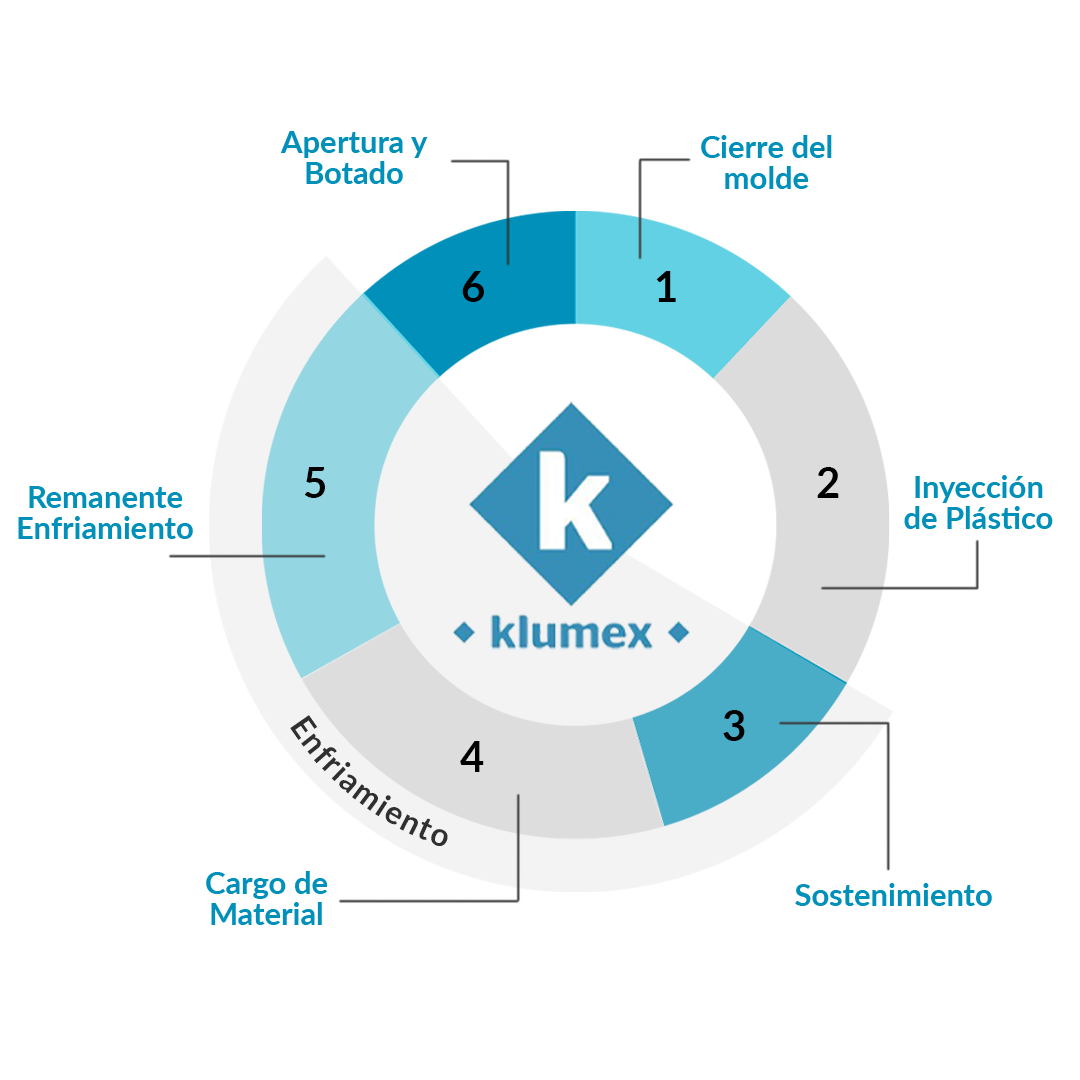 Proceso de inyección de plástico: retos y consideraciones - KLUMEX ...