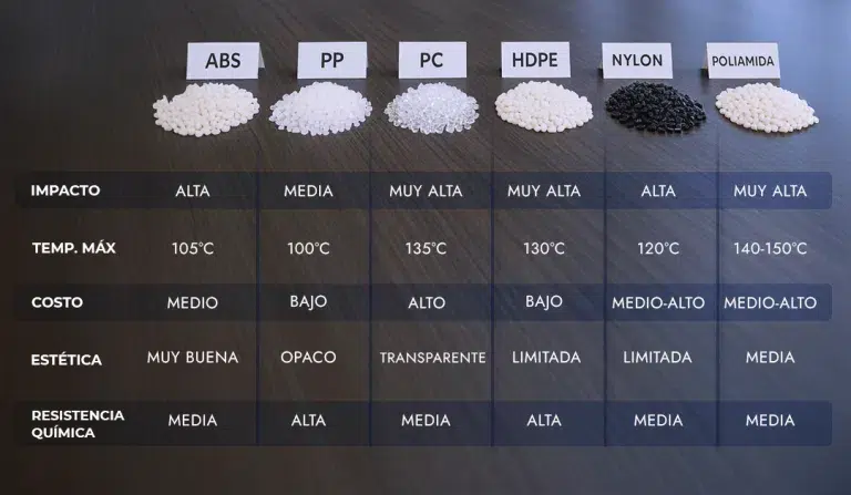 Tabla comparativa de propiedades técnicas para diferentes tipos de plástico como ABS, PP, PC, HDPE, Nylon y Poliamida.